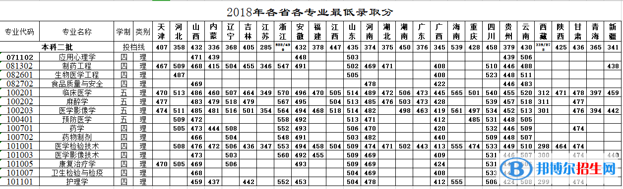 2022牡丹江医学院录取分数线一览表（含2020-2021历年）