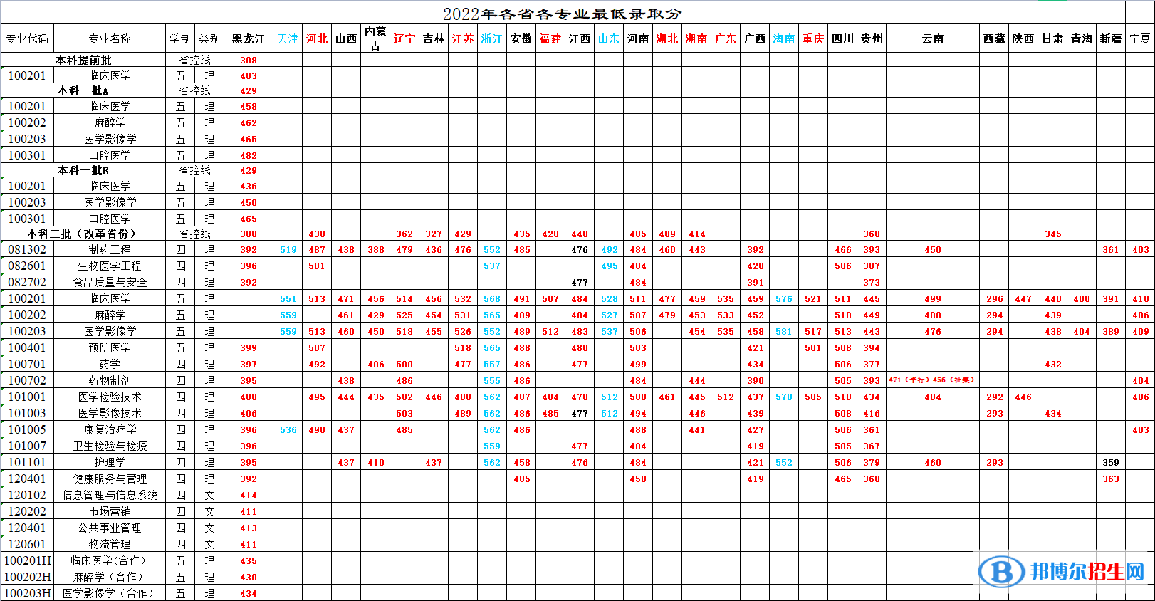 2022牡丹江医学院录取分数线一览表（含2020-2021历年）