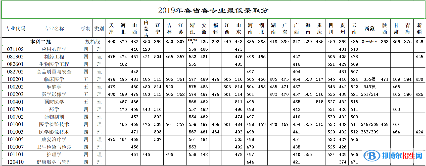 2022牡丹江医学院录取分数线一览表（含2020-2021历年）