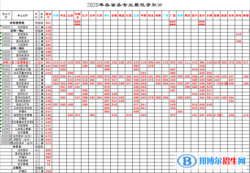 2022牡丹江医学院录取分数线一览表（含2020-2021历年）