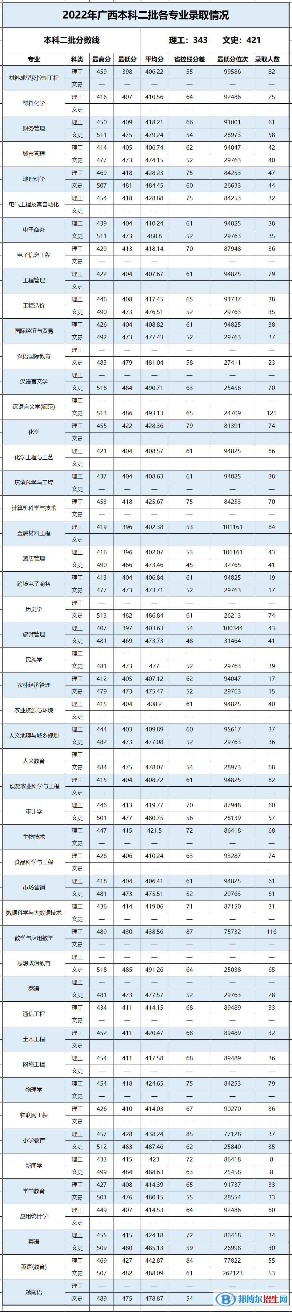 百色学院2022年各个专业录取分数线汇总