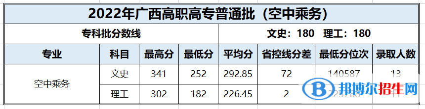 百色学院2022年各个专业录取分数线汇总