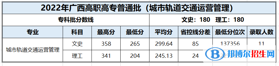 百色学院2022年各个专业录取分数线汇总