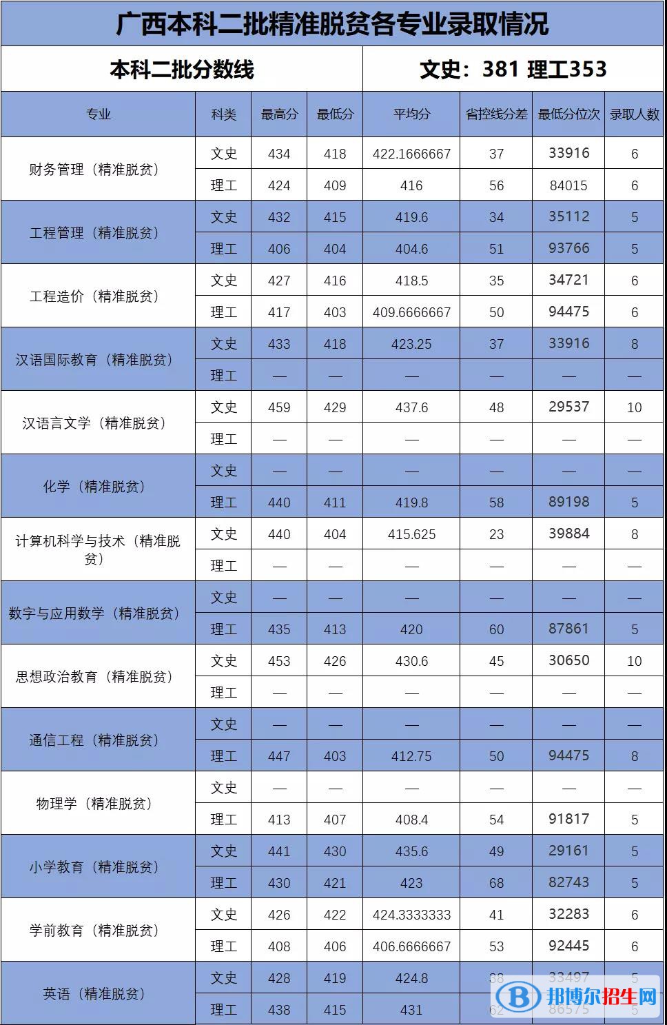 2022百色学院录取分数线一览表（含2020-2021历年）