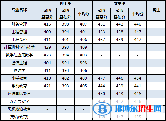 2022百色学院录取分数线一览表（含2020-2021历年）