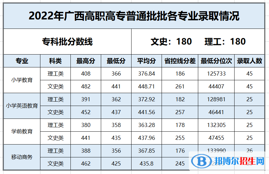 2022百色学院录取分数线一览表（含2020-2021历年）