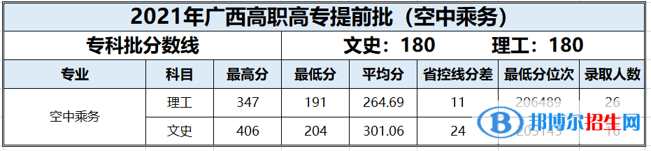 2022百色学院录取分数线一览表（含2020-2021历年）