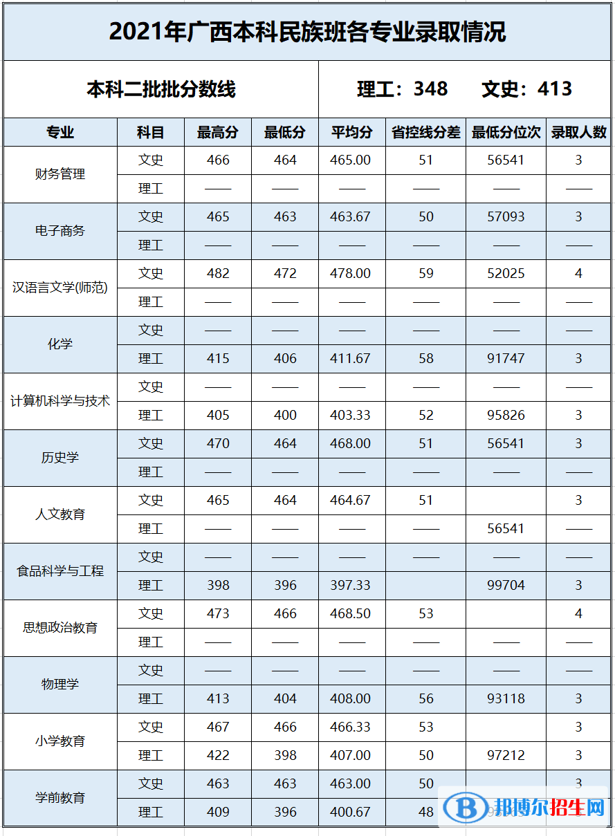 2022百色学院录取分数线一览表（含2020-2021历年）