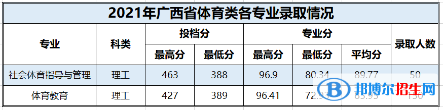 2022百色学院录取分数线一览表（含2020-2021历年）