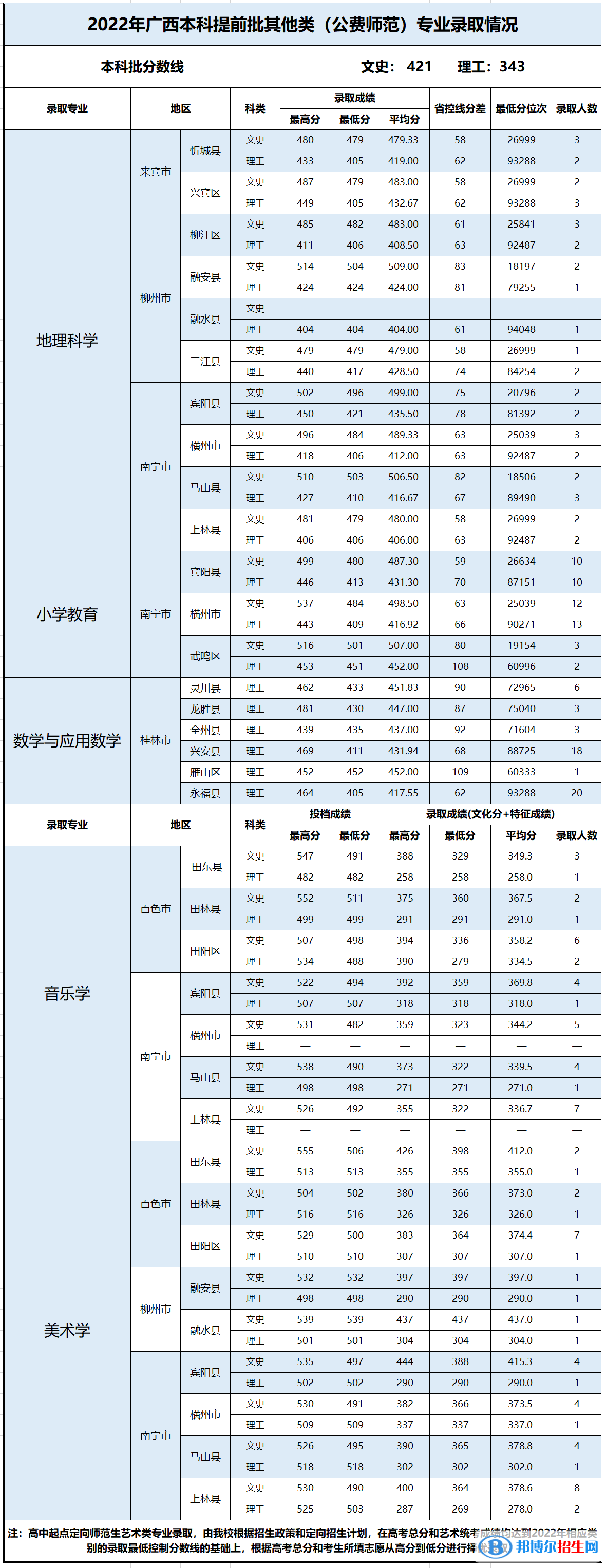 2022百色学院录取分数线一览表（含2020-2021历年）