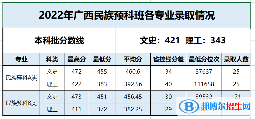 2022百色学院录取分数线一览表（含2020-2021历年）