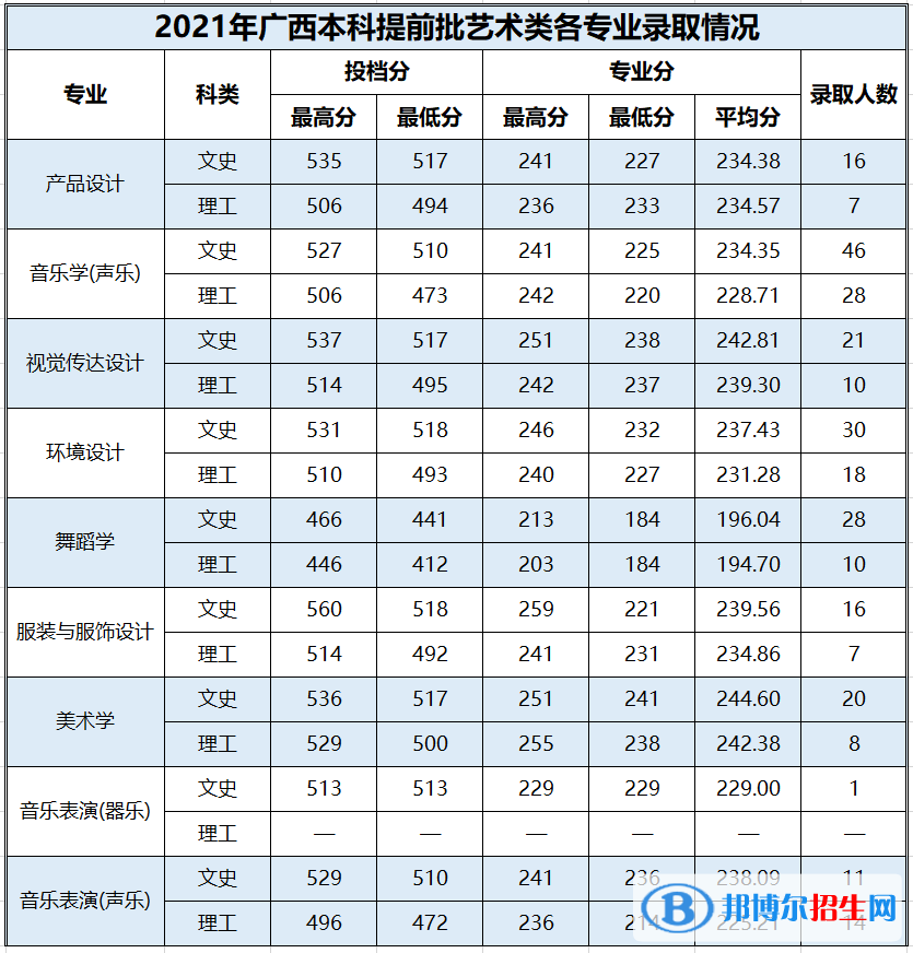 2022百色学院录取分数线一览表（含2020-2021历年）