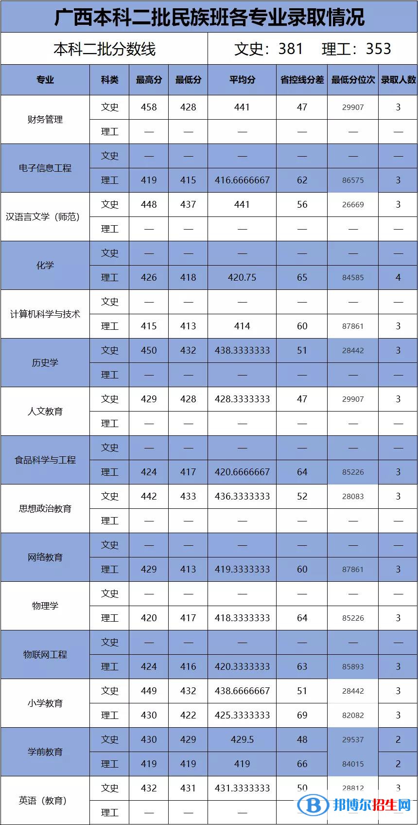 2022百色学院录取分数线一览表（含2020-2021历年）