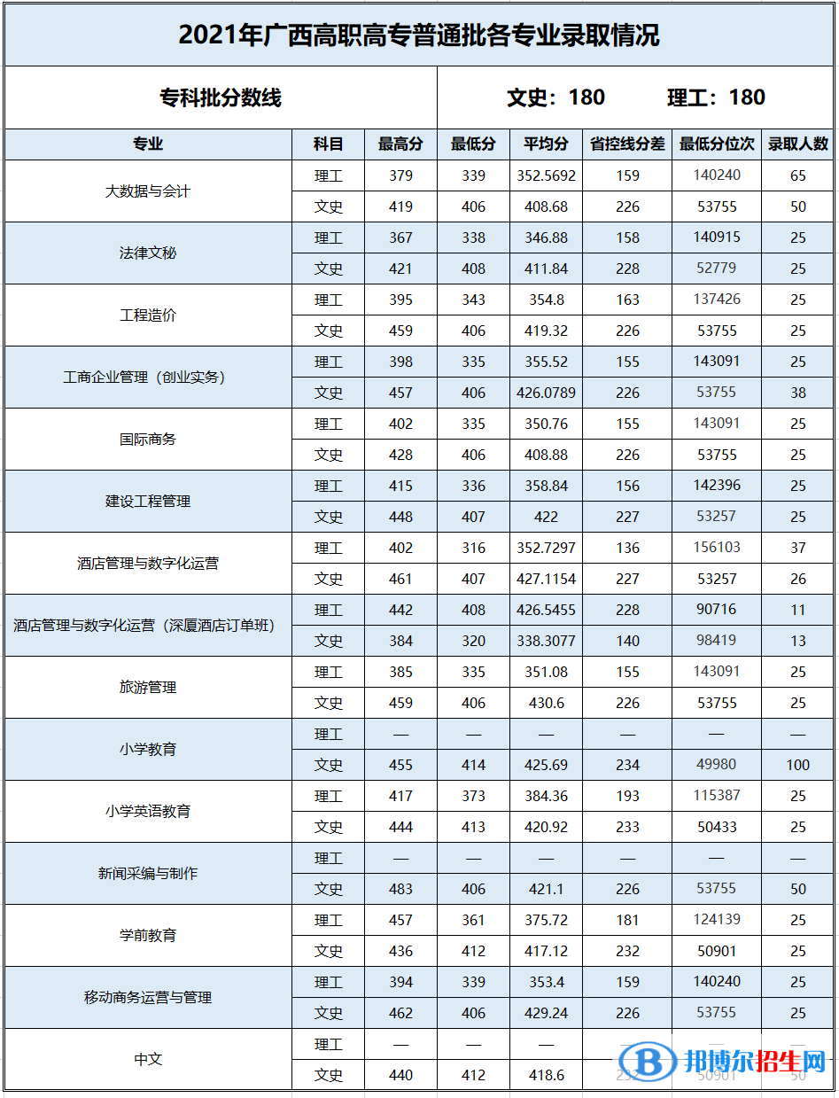 2022百色学院录取分数线一览表（含2020-2021历年）