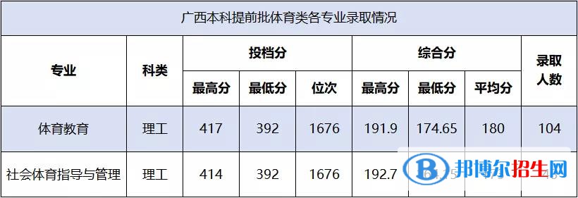 2022百色学院录取分数线一览表（含2020-2021历年）