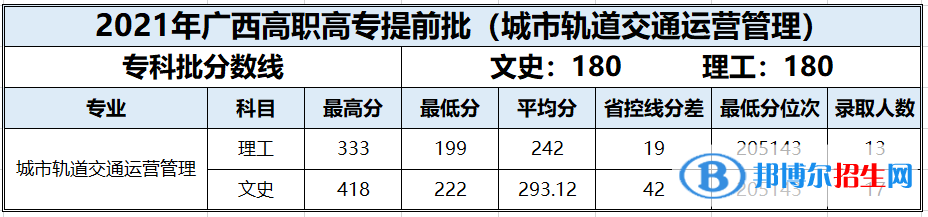 2022百色学院录取分数线一览表（含2020-2021历年）