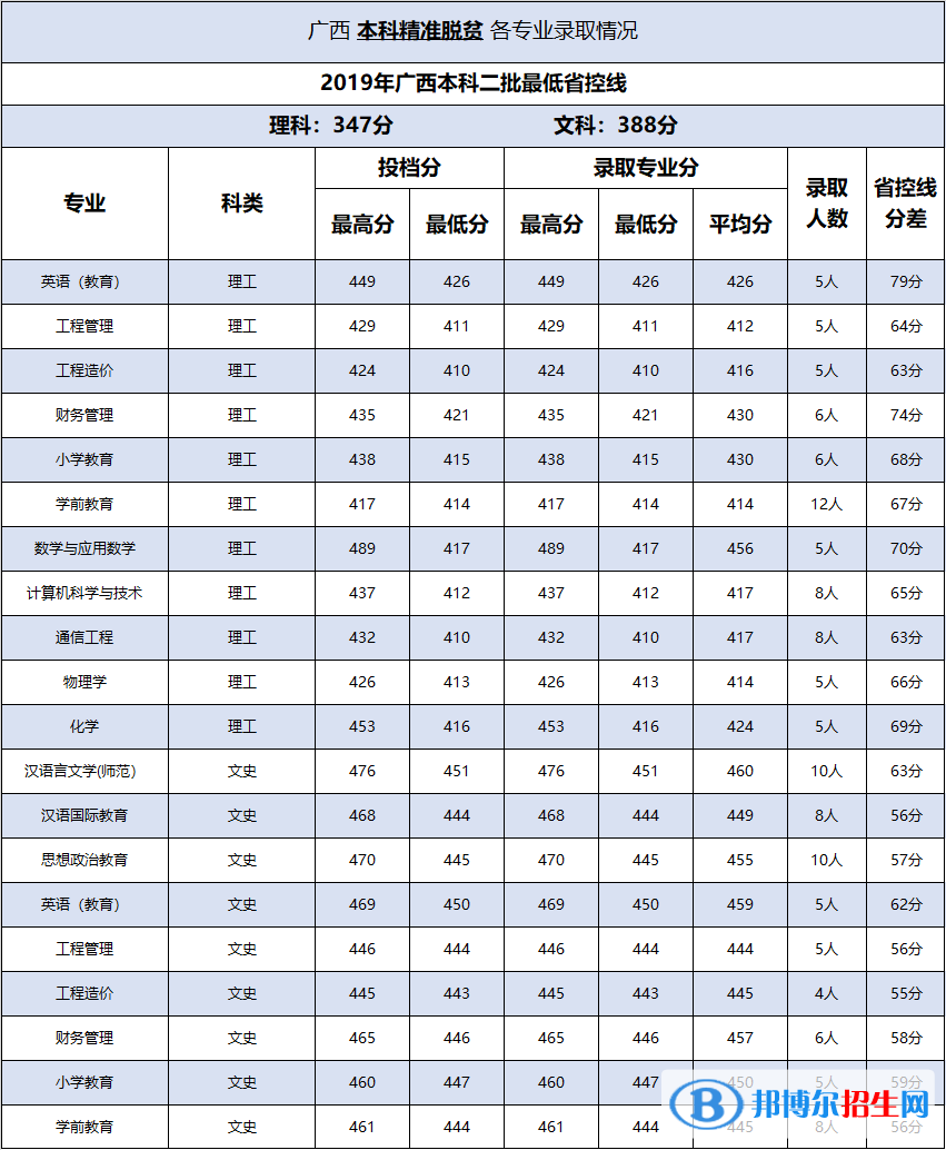 2022百色学院录取分数线一览表（含2020-2021历年）