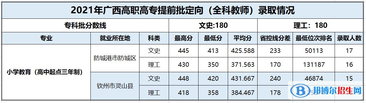 2022百色学院录取分数线一览表（含2020-2021历年）