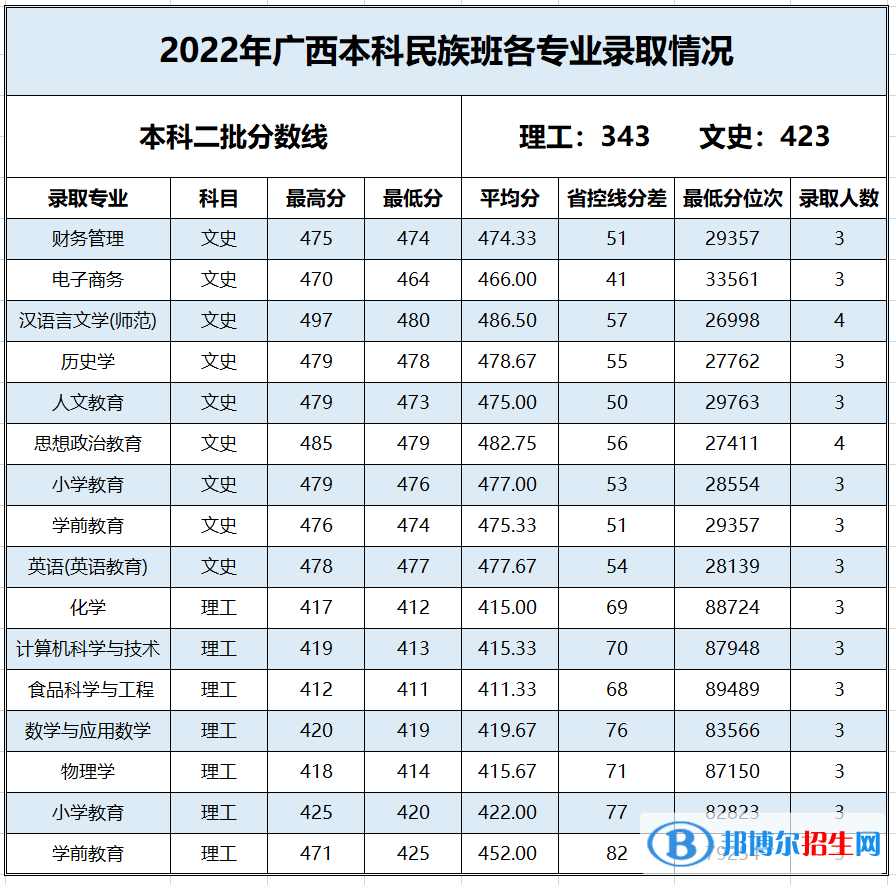 2022百色学院录取分数线一览表（含2020-2021历年）