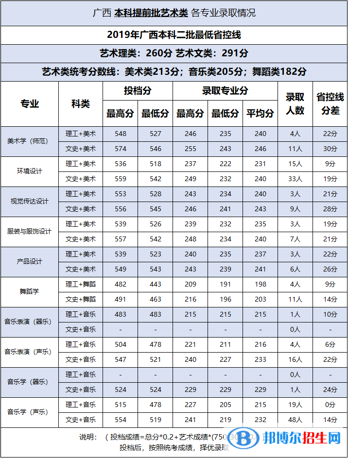 2022百色学院录取分数线一览表（含2020-2021历年）