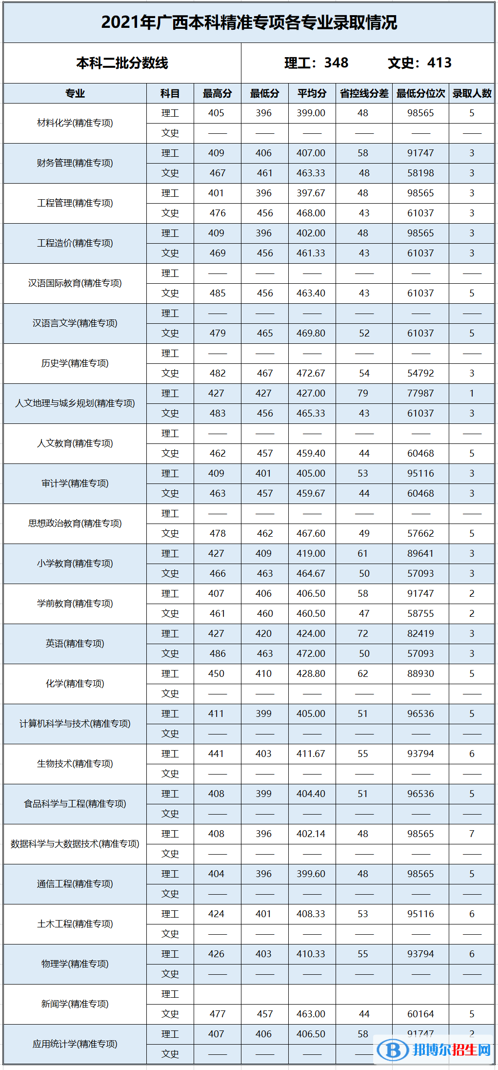 2022百色学院录取分数线一览表（含2020-2021历年）