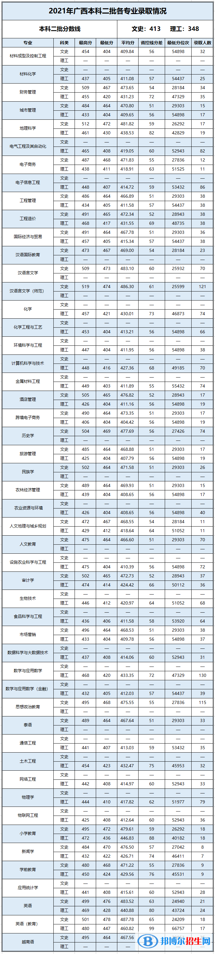 2022百色学院录取分数线一览表（含2020-2021历年）