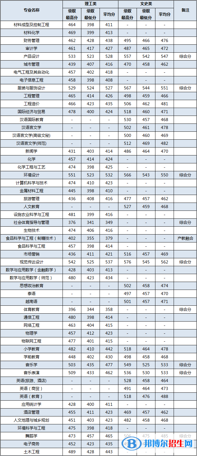 2022百色学院录取分数线一览表（含2020-2021历年）