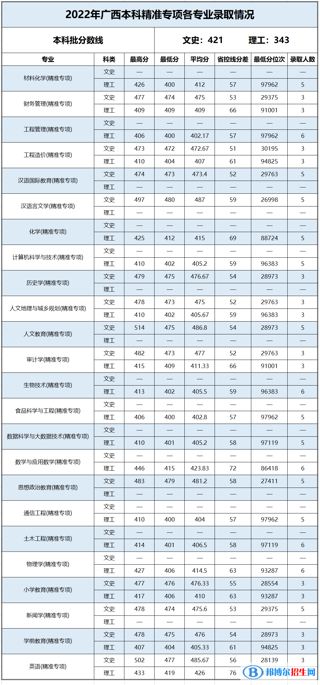 2022百色学院录取分数线一览表（含2020-2021历年）