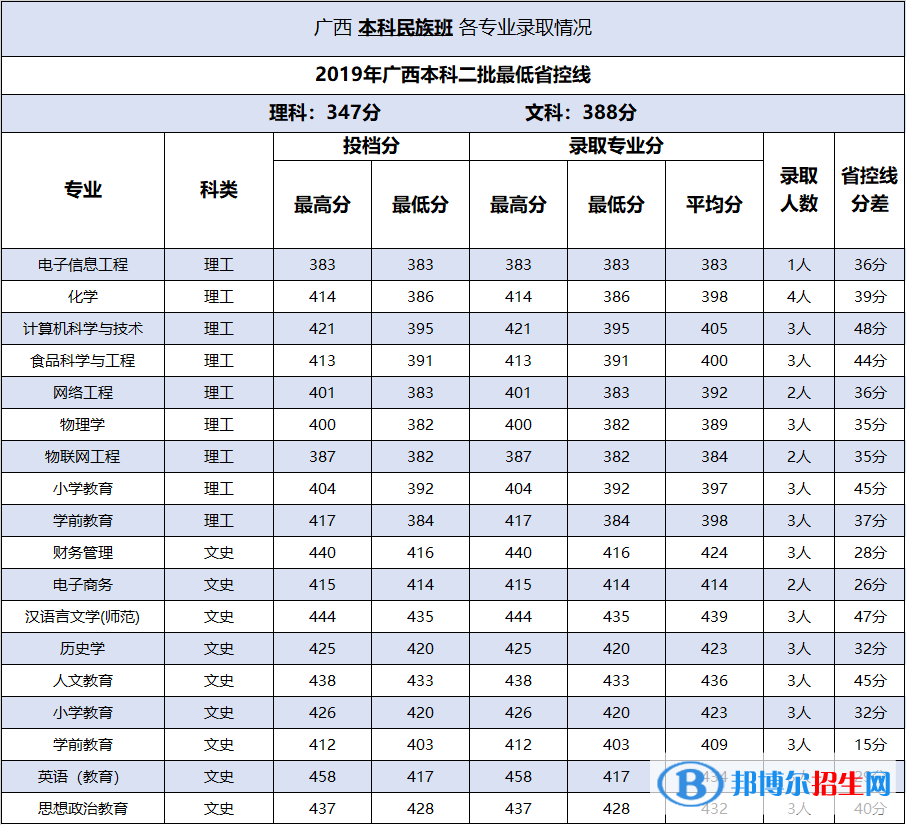 2022百色学院录取分数线一览表（含2020-2021历年）