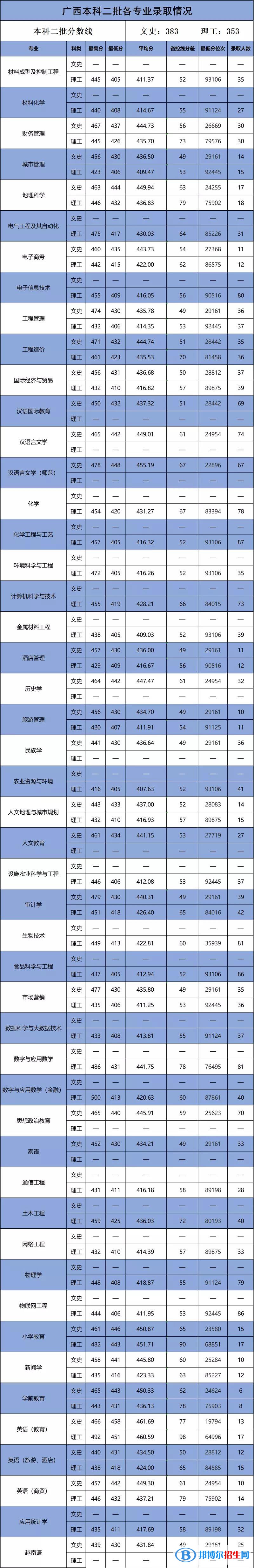 2022百色学院录取分数线一览表（含2020-2021历年）