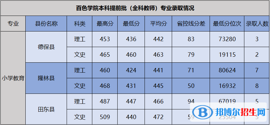 2022百色学院录取分数线一览表（含2020-2021历年）