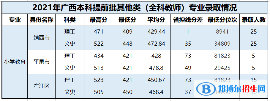 2022百色学院录取分数线一览表（含2020-2021历年）