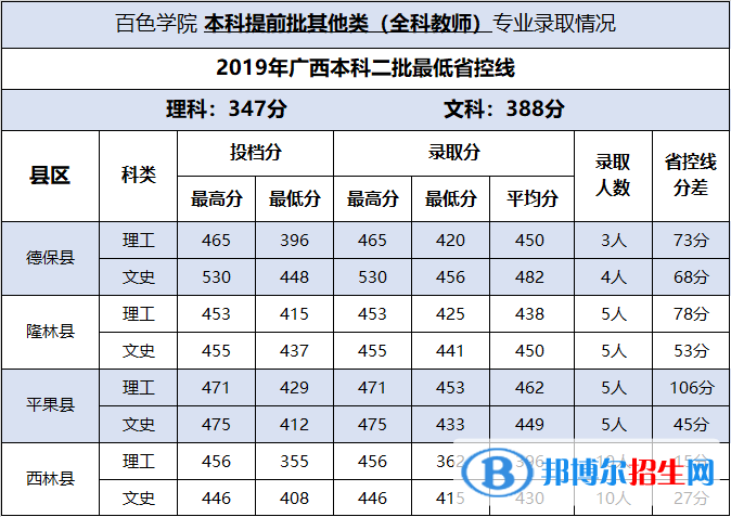 2022百色学院录取分数线一览表（含2020-2021历年）