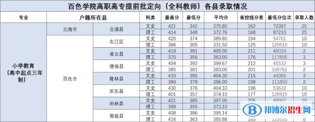 2022百色学院录取分数线一览表（含2020-2021历年）