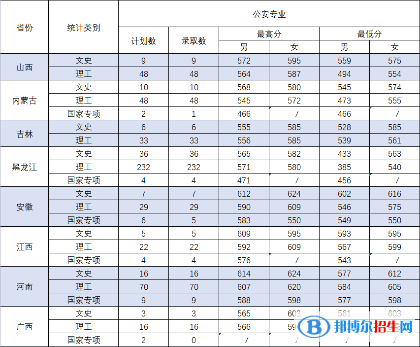 2022中国刑事警察学院录取分数线一览表（含2020-2021历年）