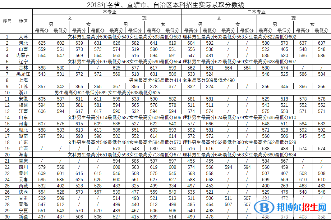 2022中国刑事警察学院录取分数线一览表（含2020-2021历年）