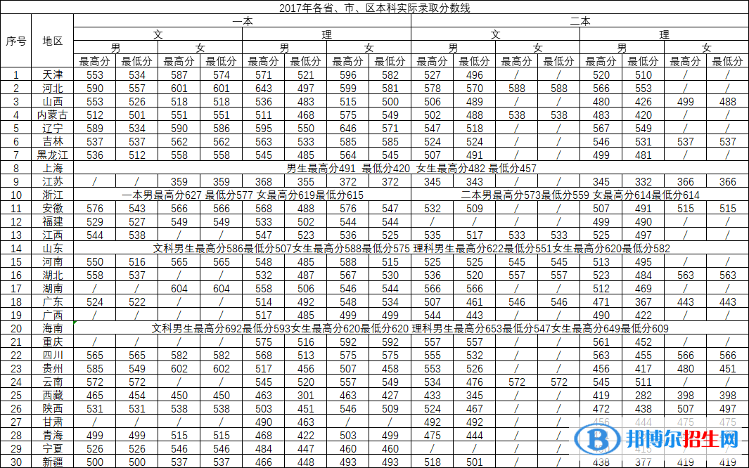 2022中国刑事警察学院录取分数线一览表（含2020-2021历年）