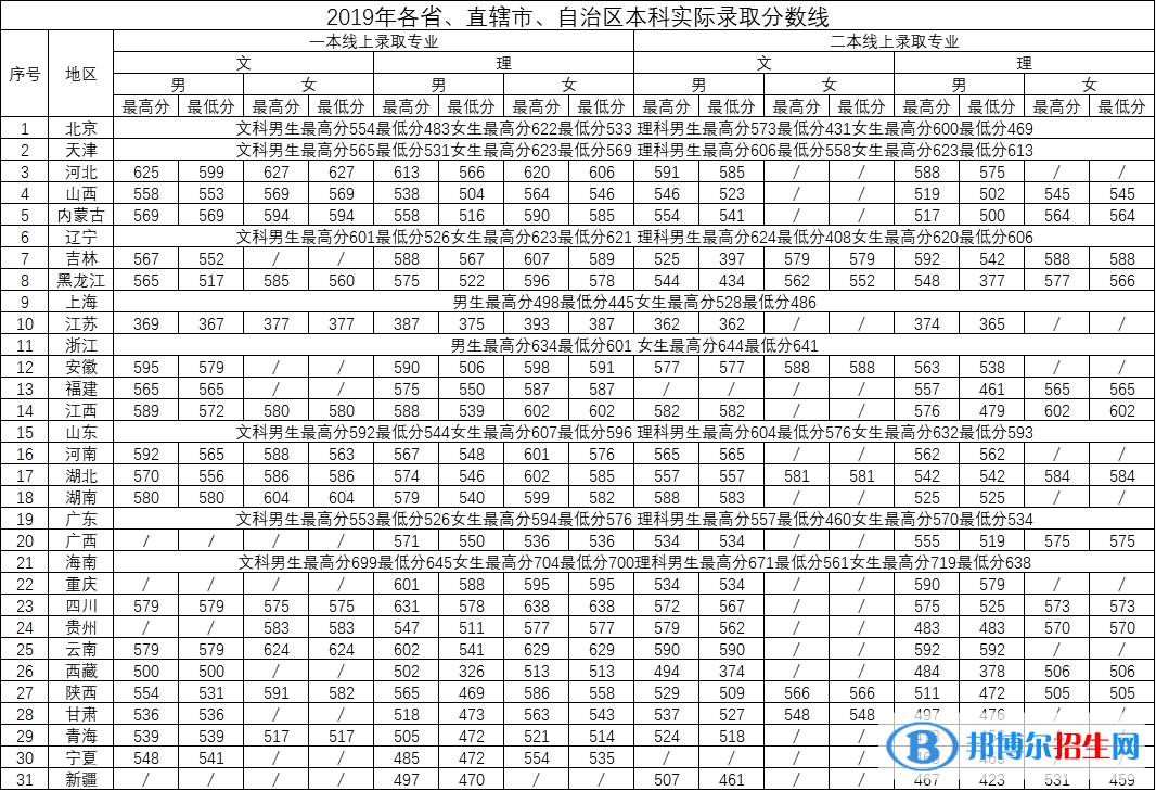 2022中国刑事警察学院录取分数线一览表（含2020-2021历年）