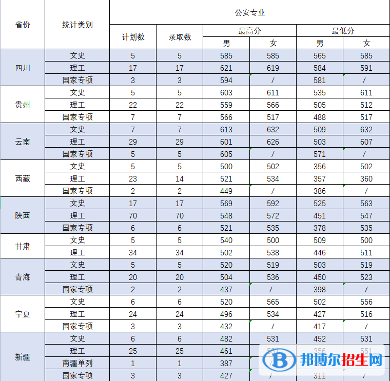 2022中国刑事警察学院录取分数线一览表（含2020-2021历年）