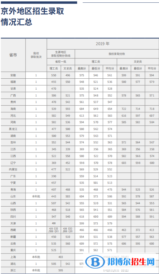 2022北京工商大学录取分数线一览表（含2020-2021历年）