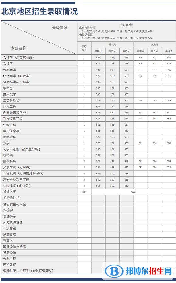 2022北京工商大学录取分数线一览表（含2020-2021历年）