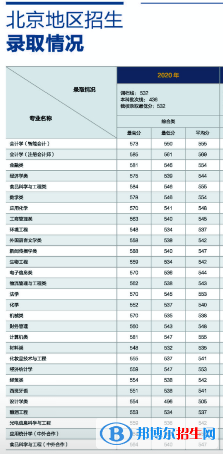 2022北京工商大学录取分数线一览表（含2020-2021历年）