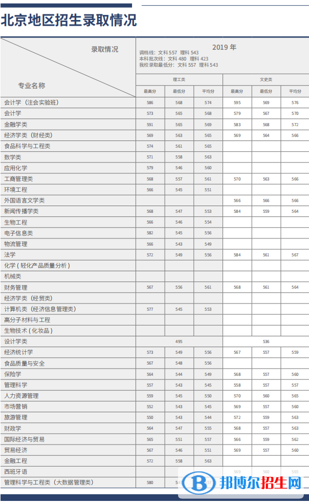 2022北京工商大学录取分数线一览表（含2020-2021历年）