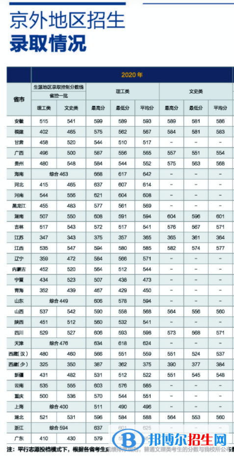 2022北京工商大学录取分数线一览表（含2020-2021历年）