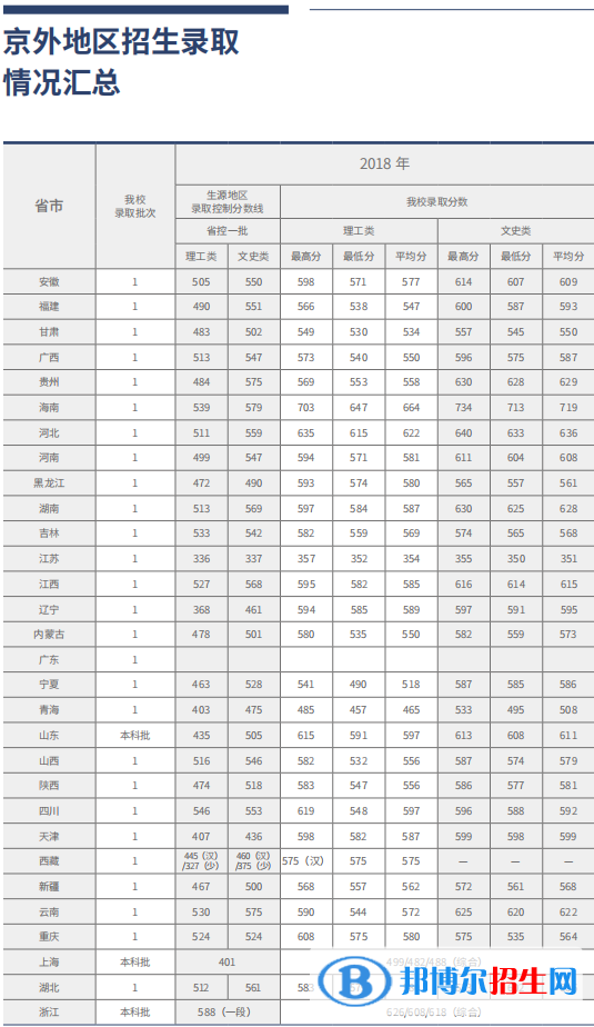 2022北京工商大学录取分数线一览表（含2020-2021历年）