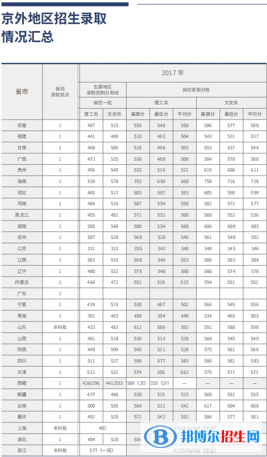 2022北京工商大学录取分数线一览表（含2020-2021历年）