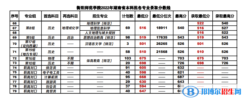 2022衡阳师范学院录取分数线一览表（含2020-2021历年）