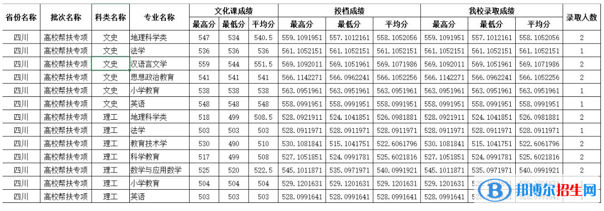 四川师范大学2022年各个专业录取分数线汇总