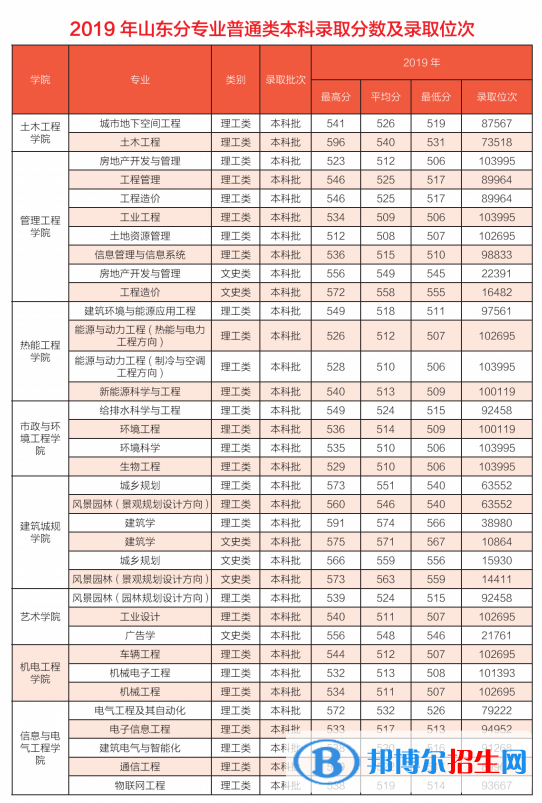 2022山东建筑大学录取分数线一览表（含2020-2021历年）