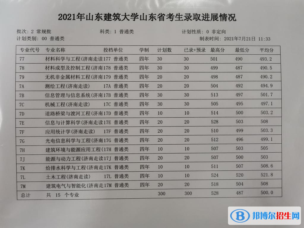 2022山东建筑大学录取分数线一览表（含2020-2021历年）